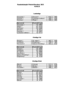 Ergebnisse und beste Schützen