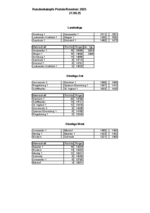 Ergebnisse und Abschlusstabellen