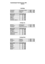 Ergebnisse und beste Schützen