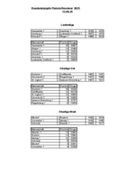 Ergebnisse und beste Schützen