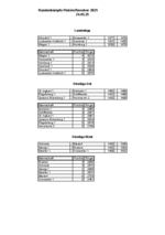 Ergebnisse und beste Schützen