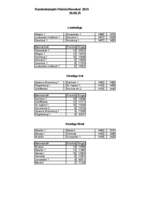 Ergebnisse und beste Schützen