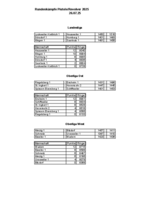 Ergebnisse und beste Schützen