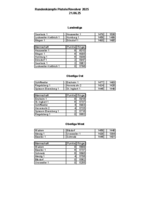 Ergebnisse und beste Schützen